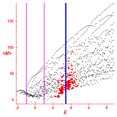 Peres lattice <M>